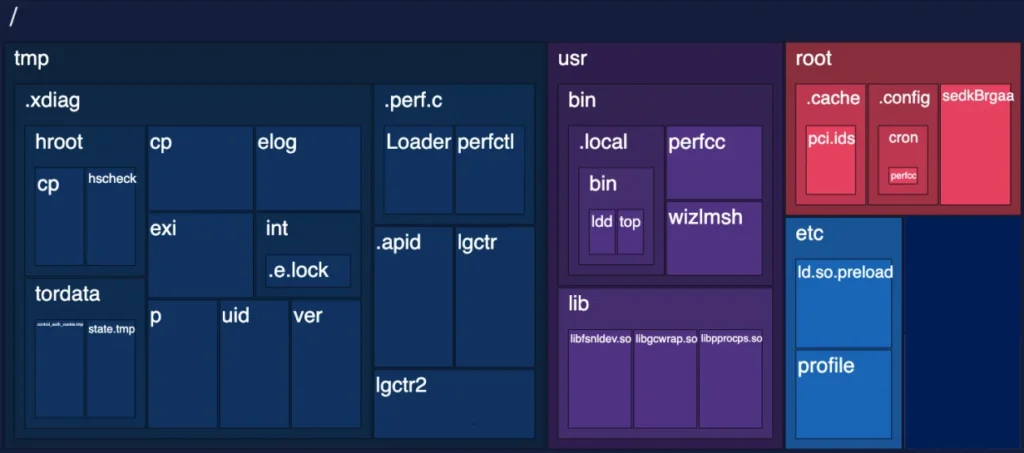 Locations where the malware drops files