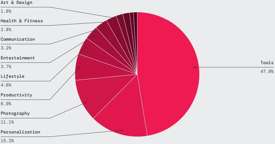 Malicious app types on Google Play