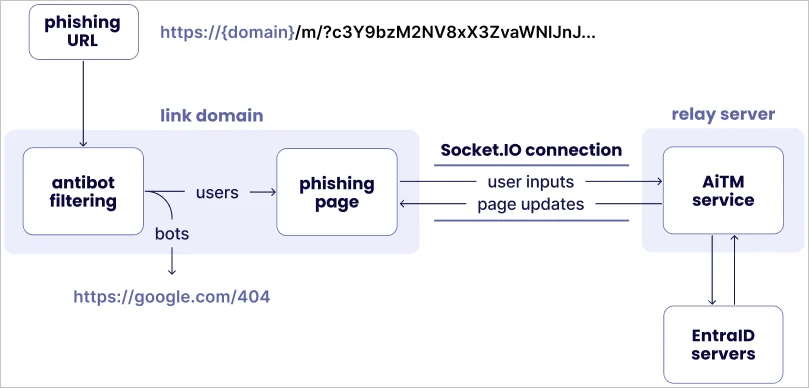 Mamba 2FA operational overview