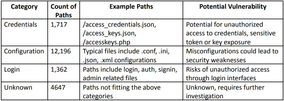 Misconfigurations sought by perfctl for initial access or lateral movement