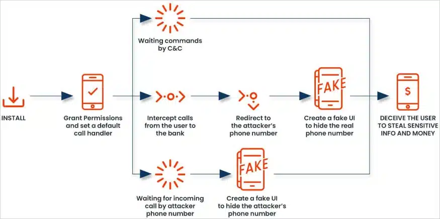 Overview of latest FakeCall attacks