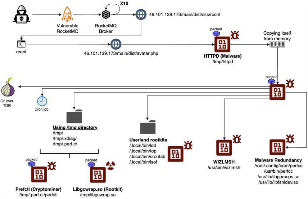 Overview of perfctl attack flow