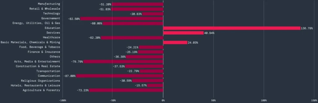 Sectors targeted by mobile malware in the past year