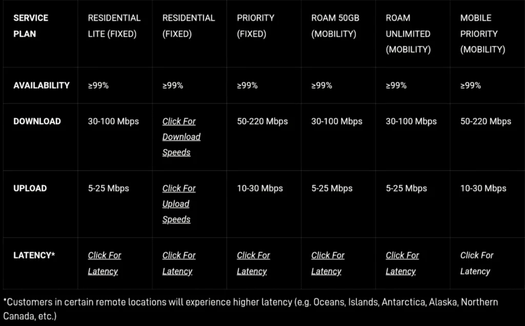 Starlink Expected Speeds For New Plans