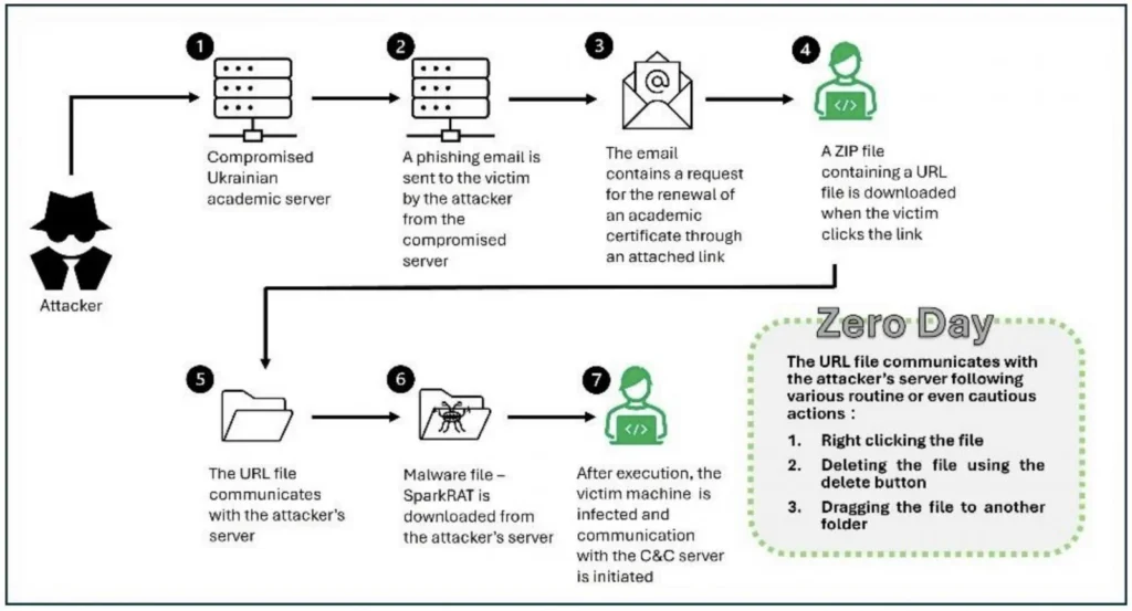 Attack flow (ClearSky)