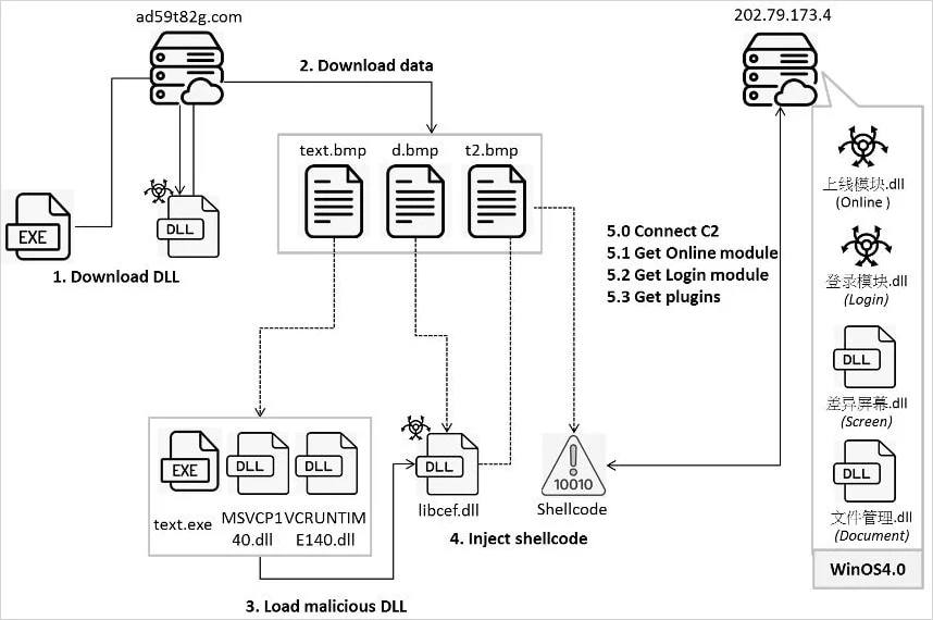 Complete Winos4.0 attack chain