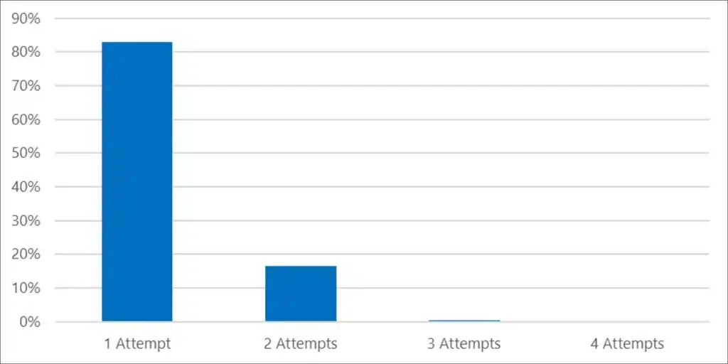 CovertNetwork-1658 count of sign-in attempts per account per day.