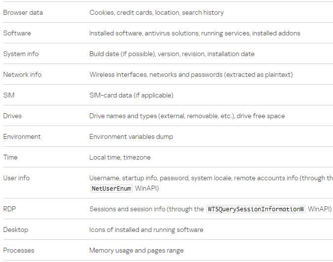 Data targeted by SteelFox