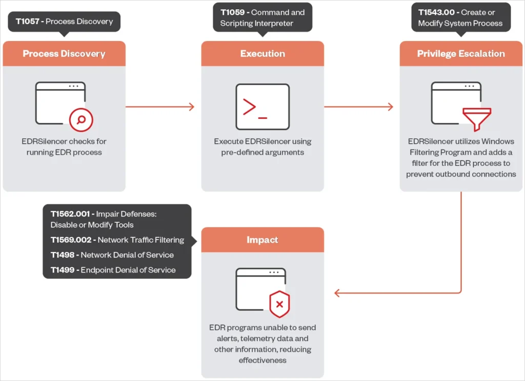 EDRSilencer attack chain