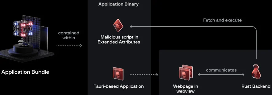 Execution flow