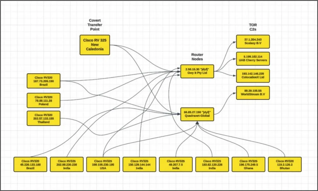 Network overview