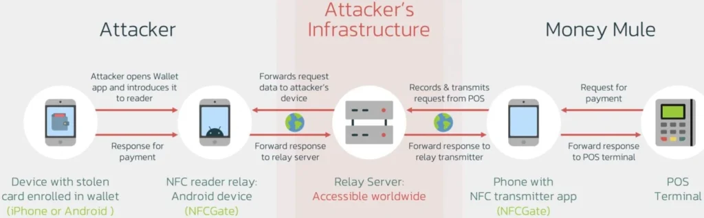 Overview of the Ghost Tap tactic