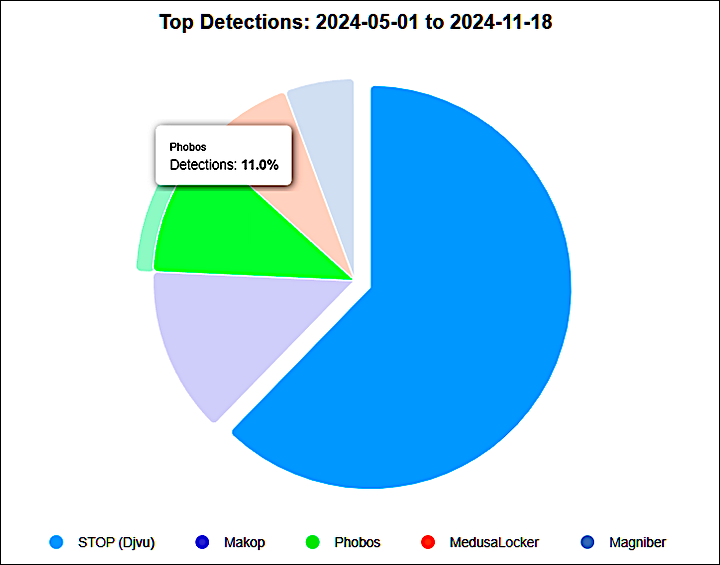 Phobos detections between May and November 2024 (ID Ransomware)