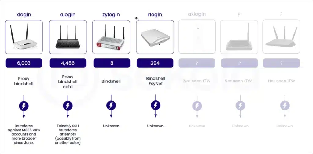 Quad7 botnet devices and what they are used for