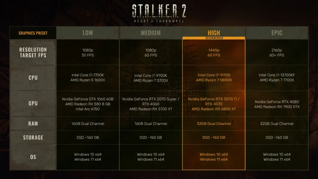 Stalker 2: Heart of Chornobyl System Requirements