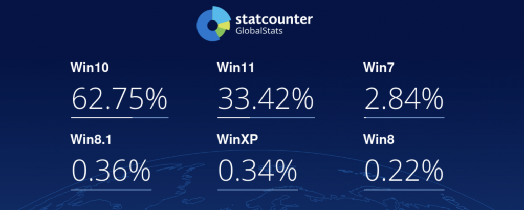 Windows market share worldwide (Statcounter)