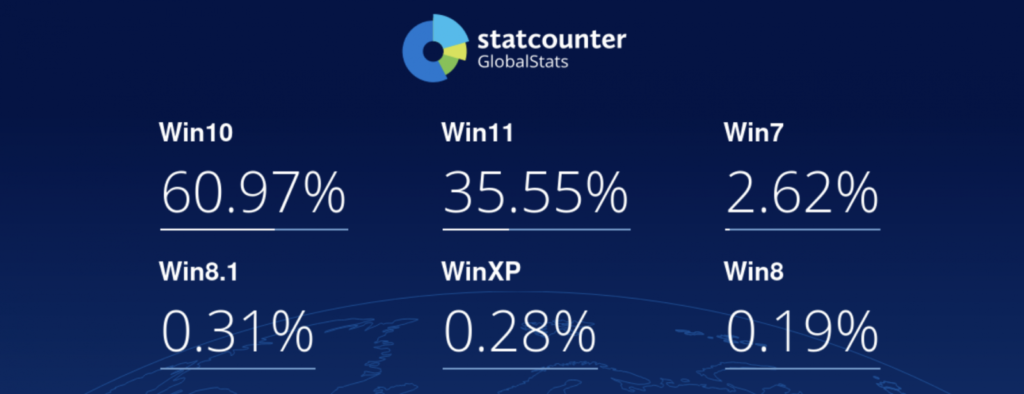 Windows market share worldwide (Statcounter)