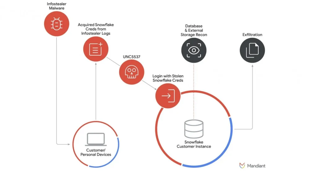 Snowflake attack flow (Mandiant)
