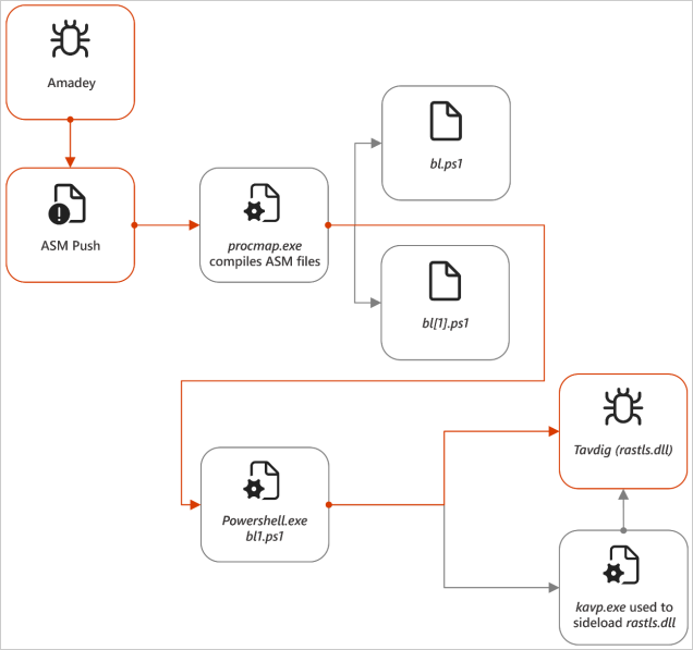 Amadey-based infection flow