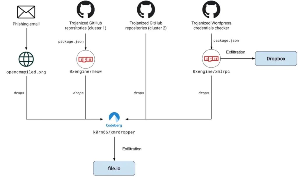 Attack flow (Datadog Security Labs)