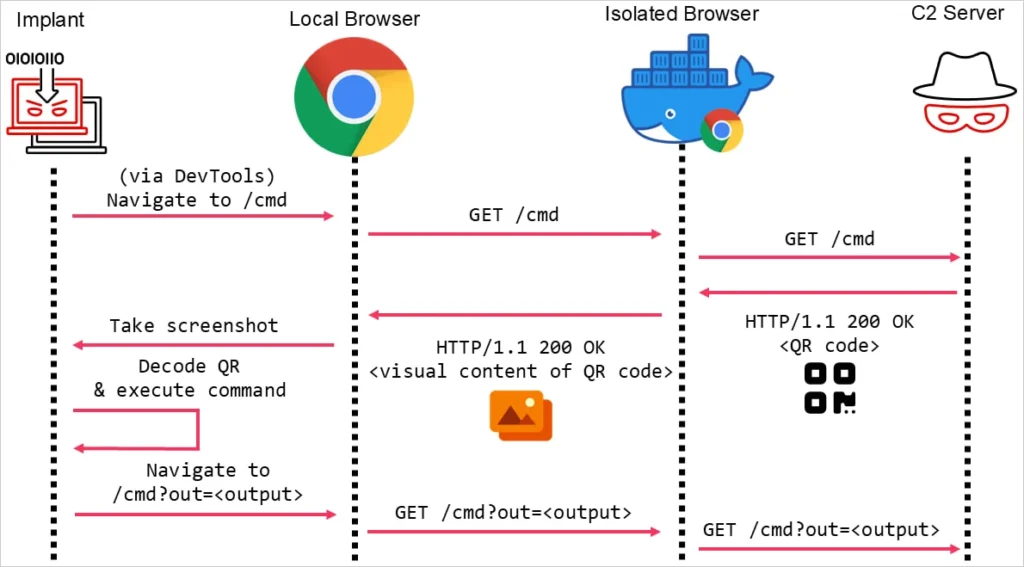 Bypassing browser isolation using a QR code