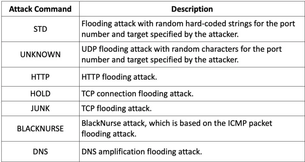 Capsaicin DDoS commands