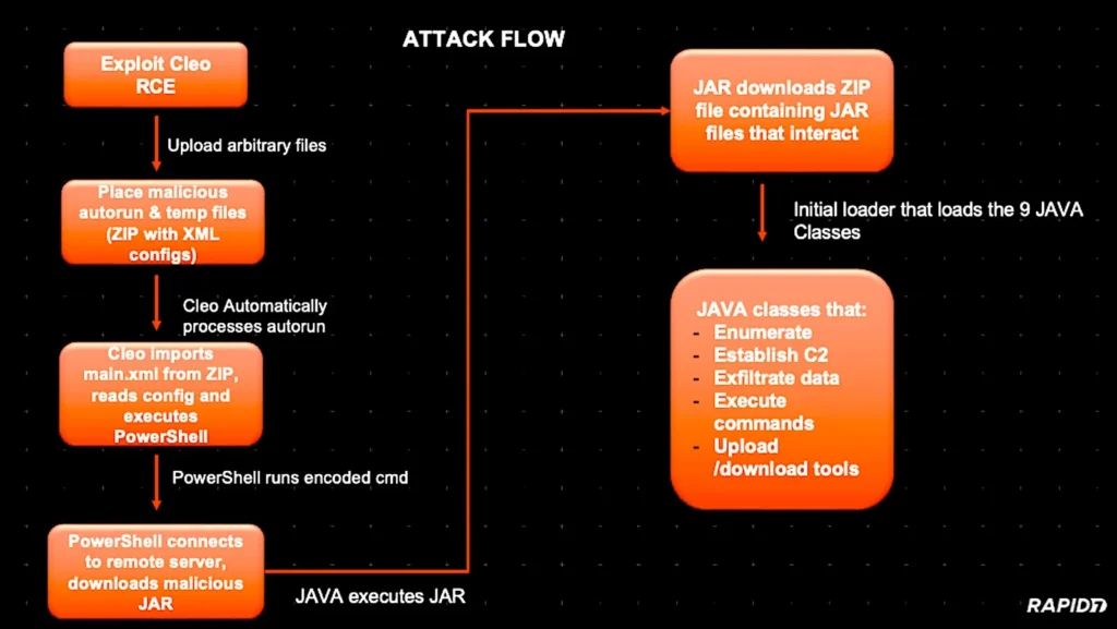 Cleo attack flow (Rapid7)