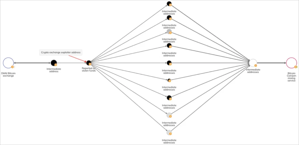 Following the money trace from the DMM hack