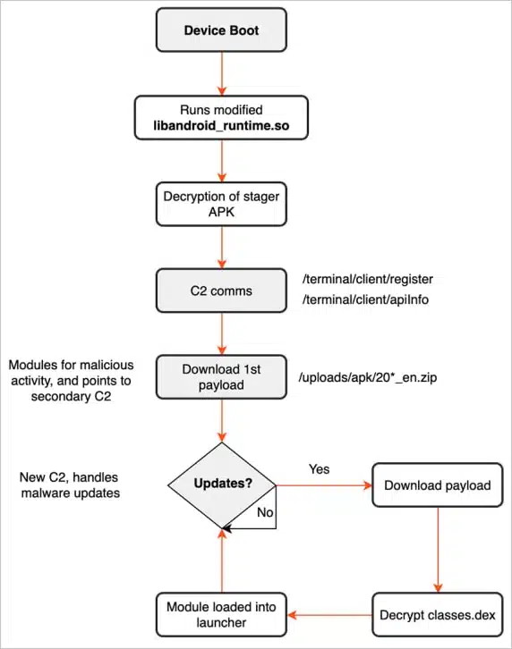 Malware activity flow