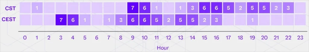 Number of connections made by the attackers each hour