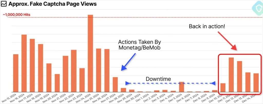 Observed 'Deception Ads' activity