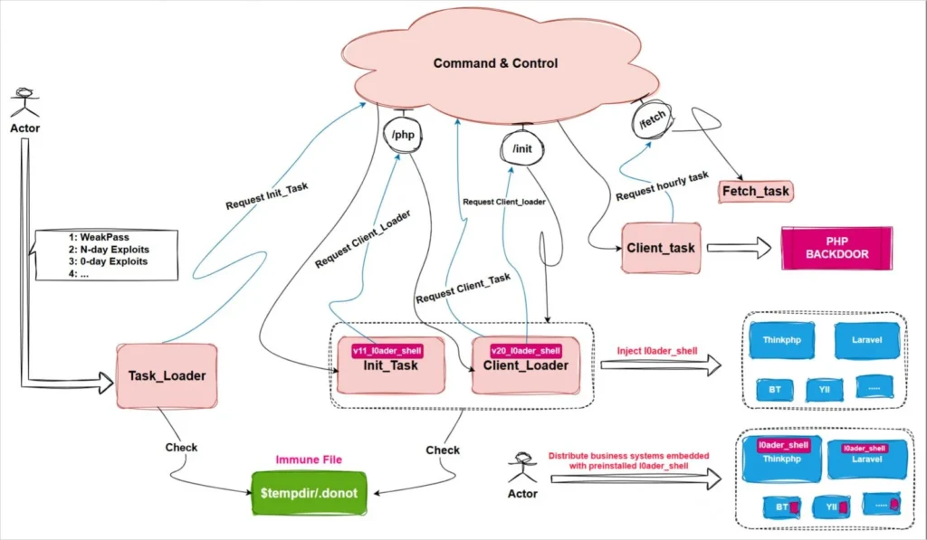 Overview of Winnti's Glutton campaign