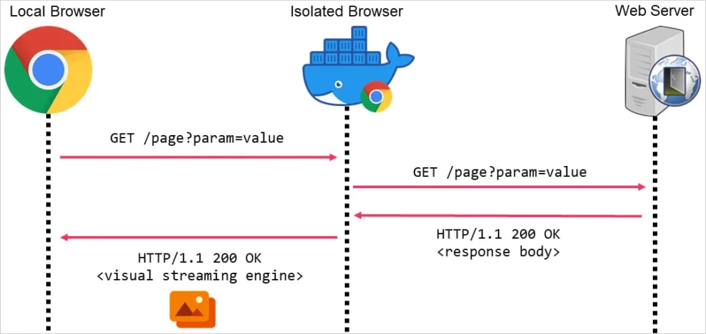 Overview of browser isolation