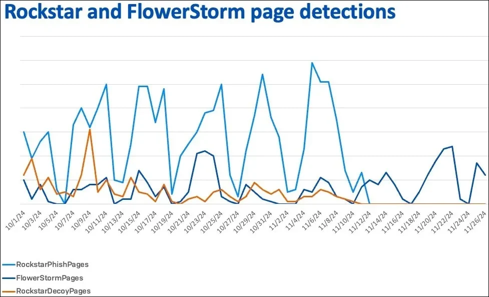 Pattern of activity