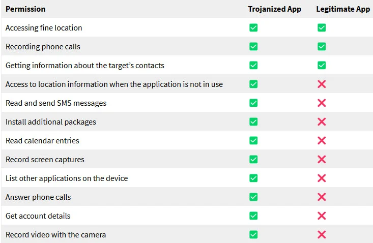 Permissions comparison