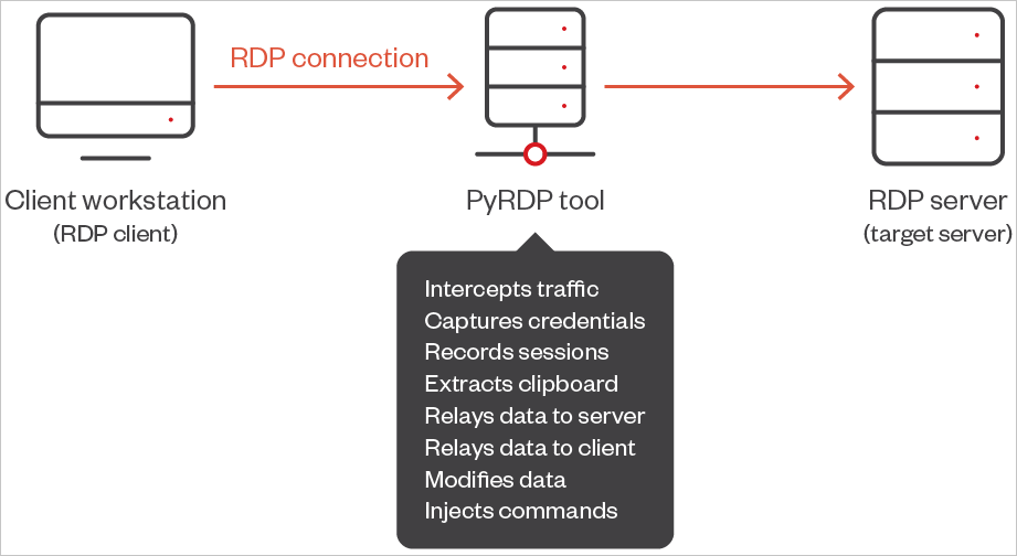 RDP session interception