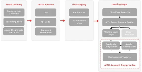 Rockstar 2FA's attack flow