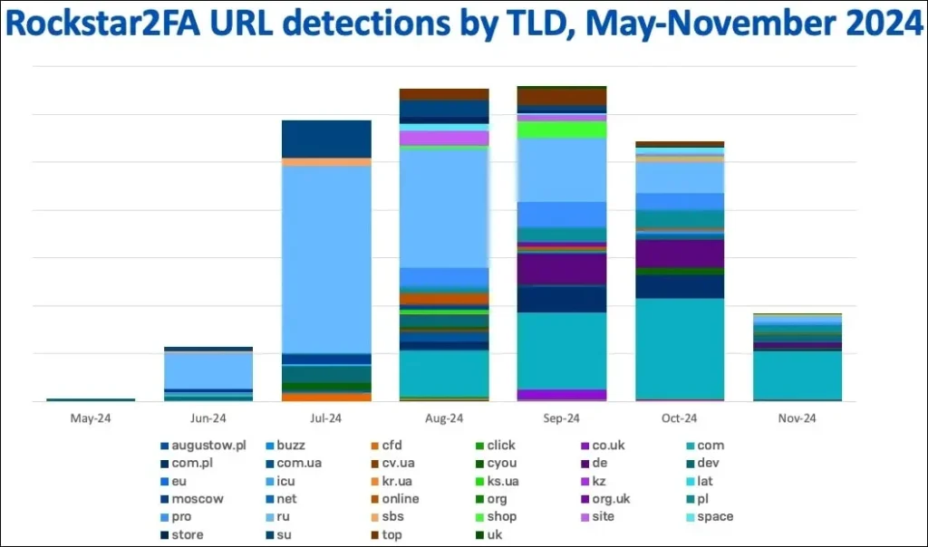 Rockstar2FA detections