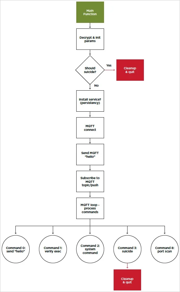 Simplified attack flow