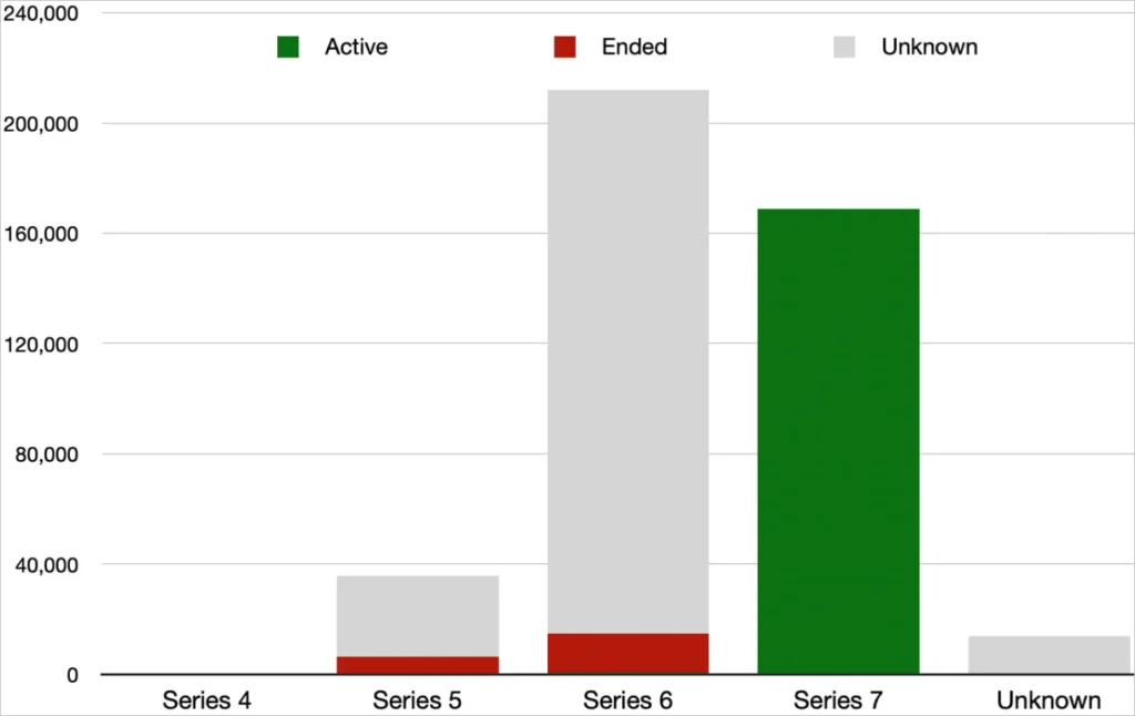 Support status by SonicOS version