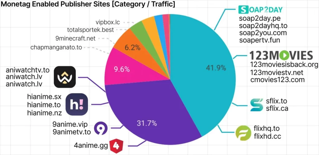 The Monetag advertising network