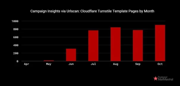 Volume of Cloudflare Turnstile challenge requests linked to Rockstar 2FA