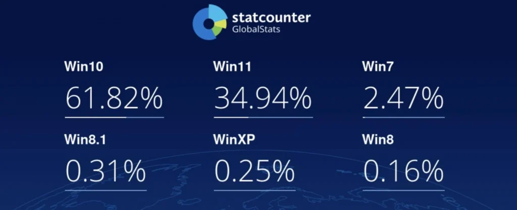 Windows market share worldwide (Statcounter)