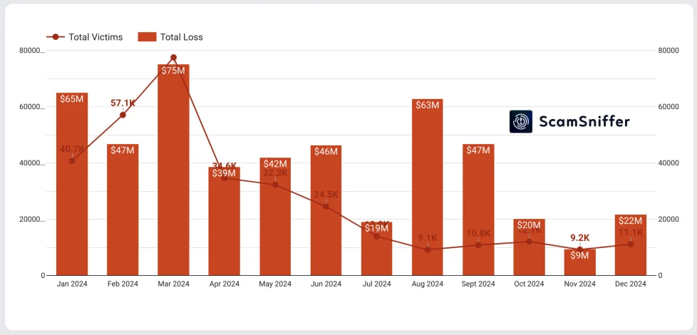 Amount in losses and number of wallets impacted monthly