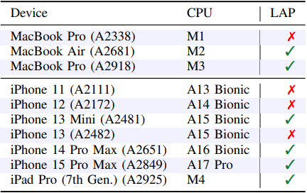 Apple CPUs supporting LAP