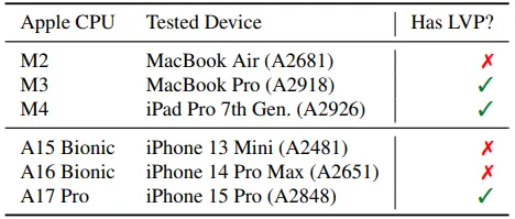 Apple CPUs vulnerable to FLOP attacks