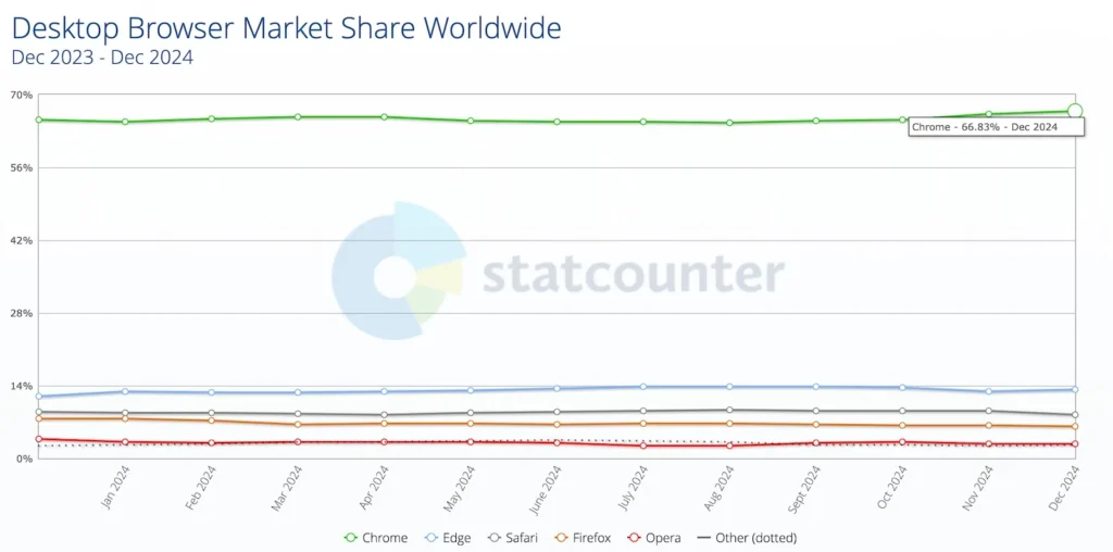 Chrome desktop market share worldwide (StatCounter)