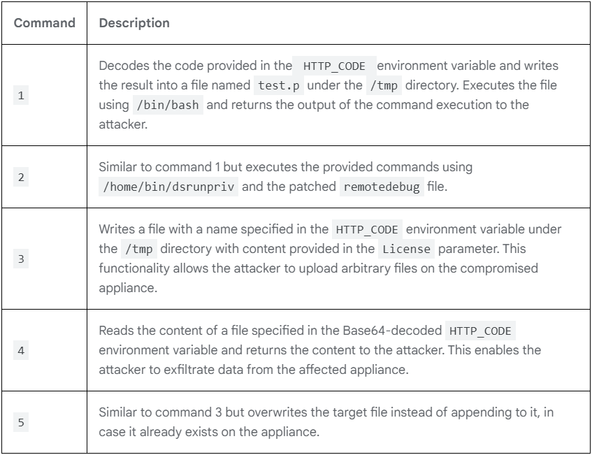 Commands supported by the web shell