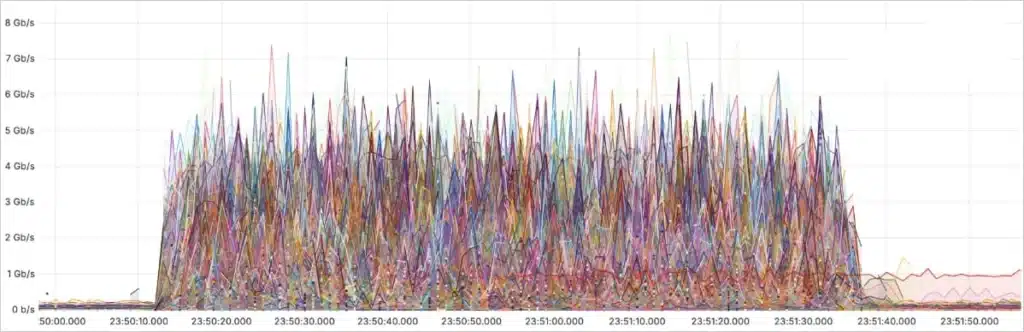 Contribution of each IP address in the DDoS attack